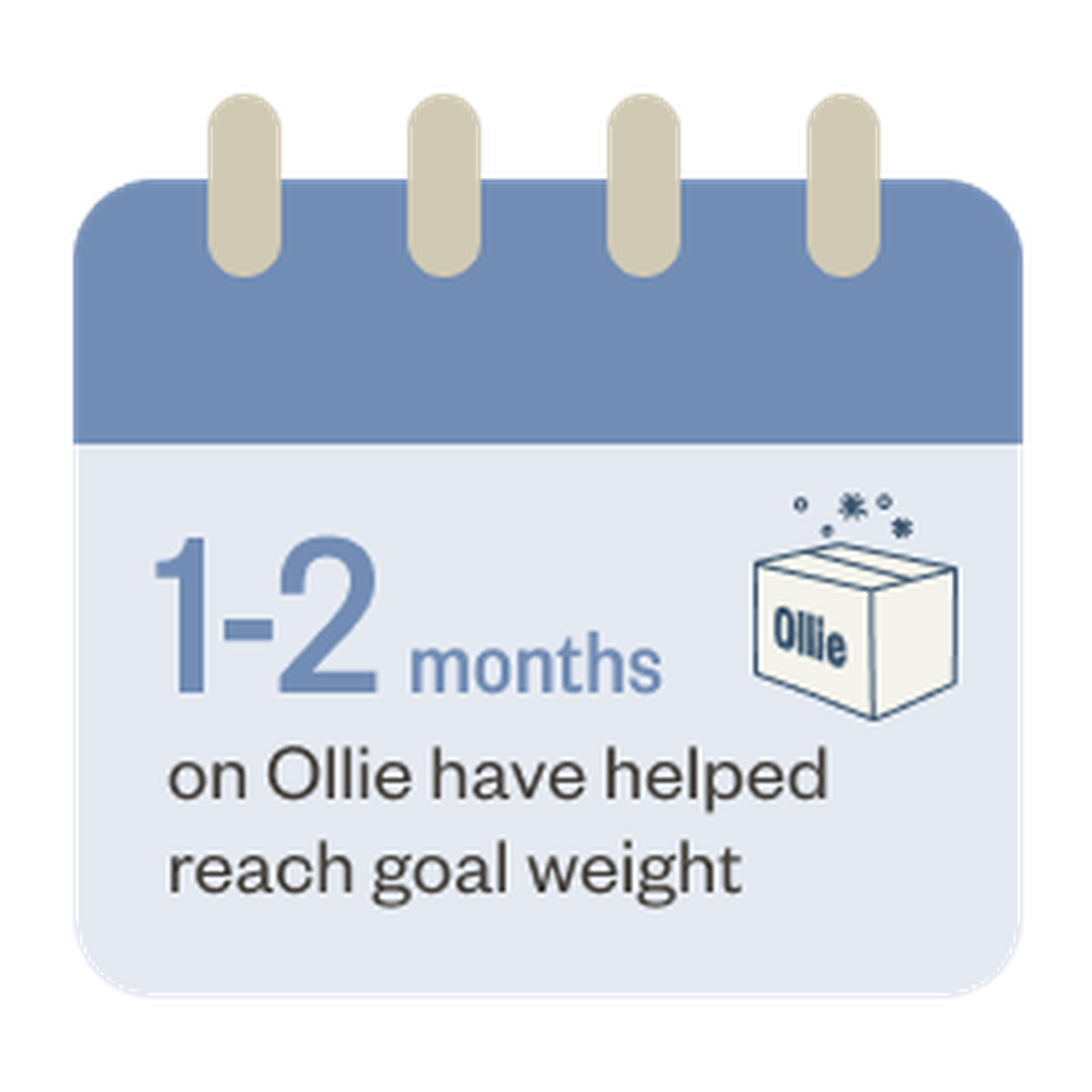 Ollie helps pups reach their goal weight in an average of 1 to 2 months